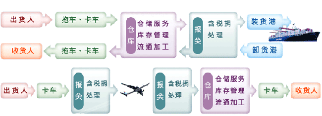 海空运整合型物流服务