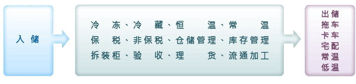 仓库配送服务